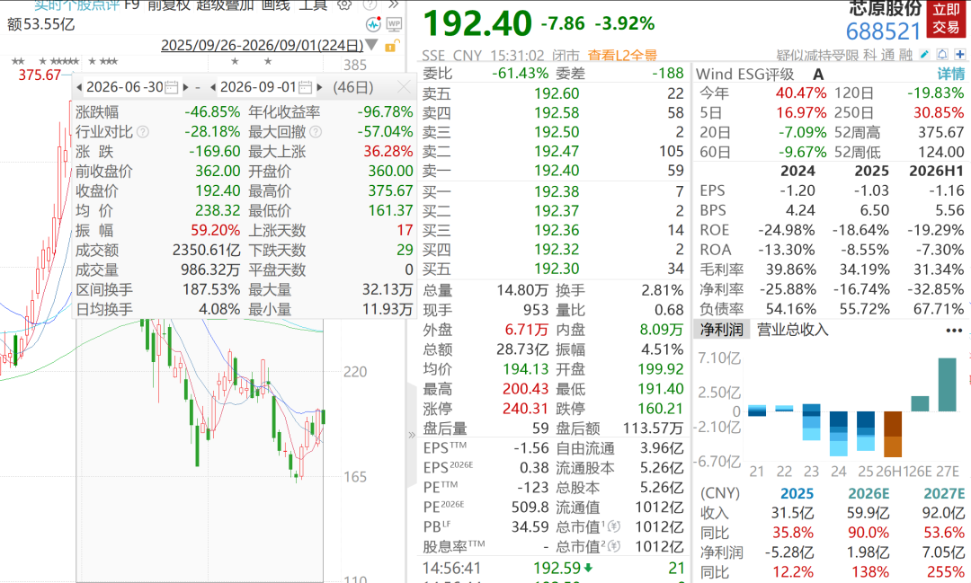 芯原股份发布公告，股东减持49.47万股