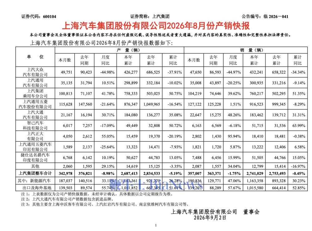 上汽集团：8月新能源车销量19.08万辆，同比增长47.06%