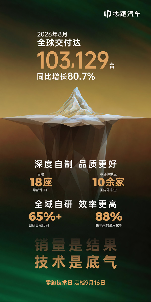零跑汽车8月交付超10万辆：全球新能源品牌第四名