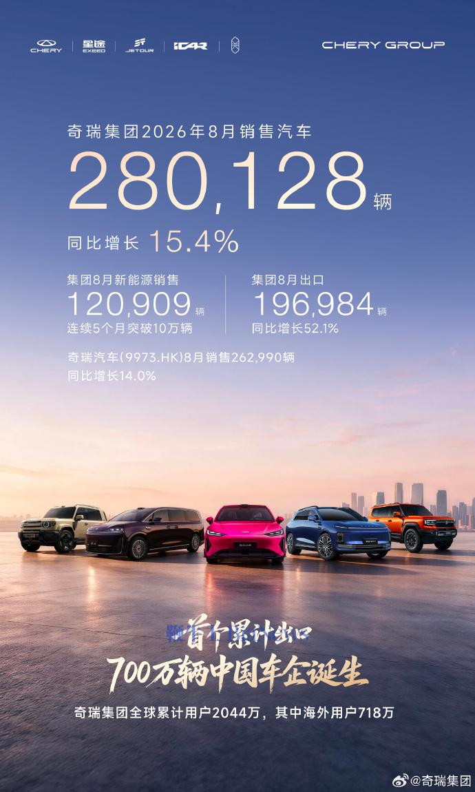 奇瑞集团：8月新能源销量12万辆，同比增长69.8%