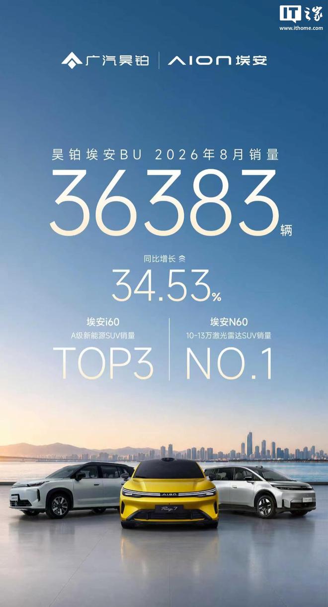 广汽昊铂埃安BU宣布8月销量36383辆，同比增长34.53%