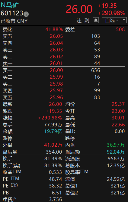 “福建铁矿第一股”,上市首日大涨290.98%