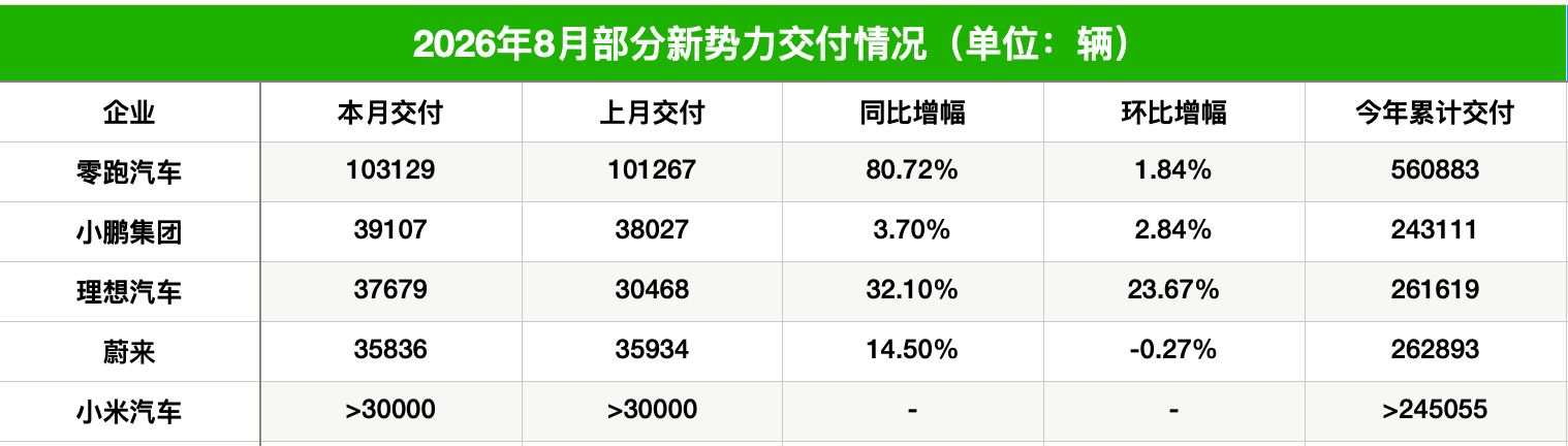 8月新能源汽车品牌成绩出炉：零跑登顶刷新单月销量纪录，极氪创交付新高，新势力座次再度生变