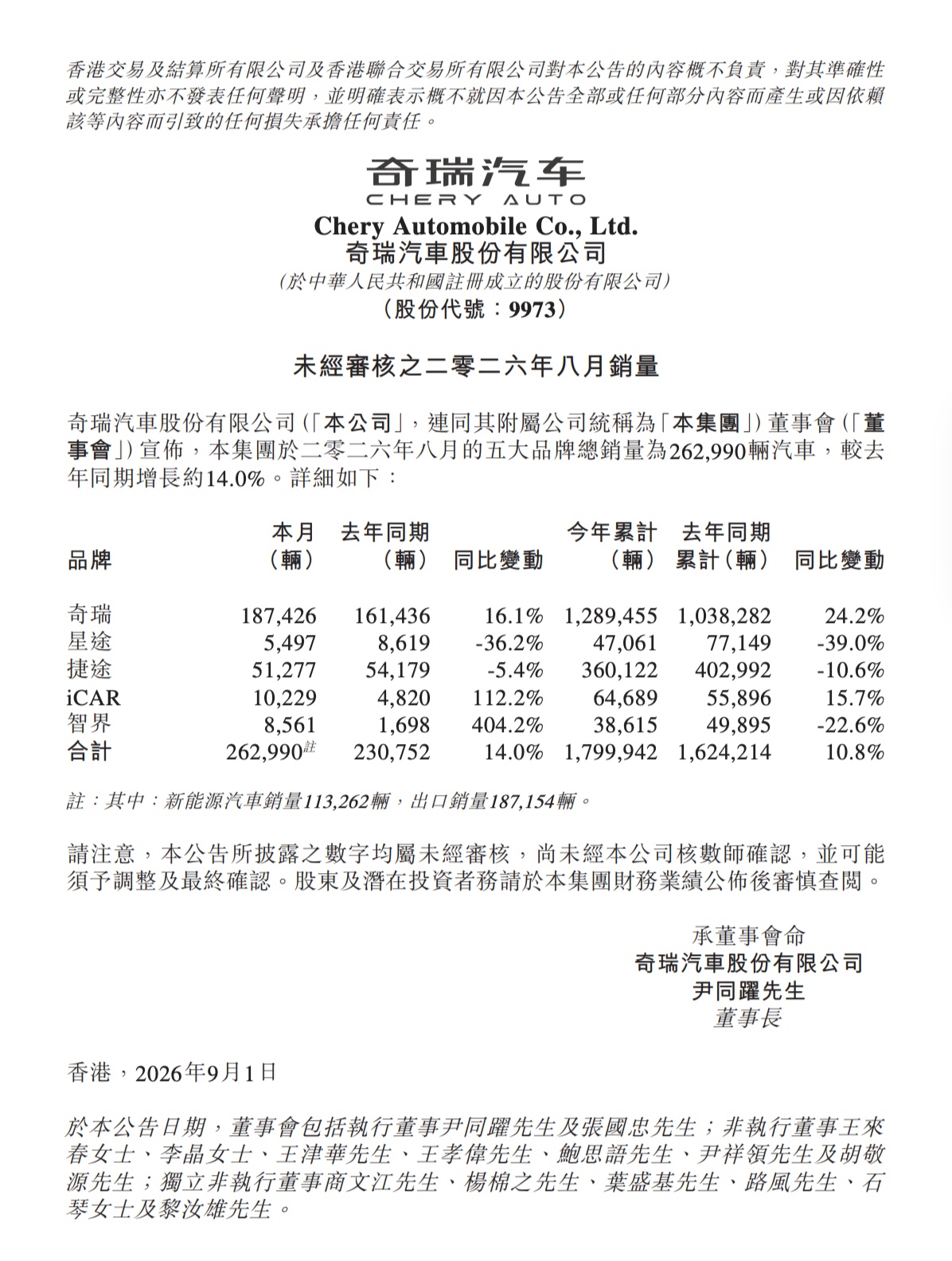 奇瑞汽车各品牌 8 月销量公布：iCAR 破万，智界 8561 辆同比大增 404.2%