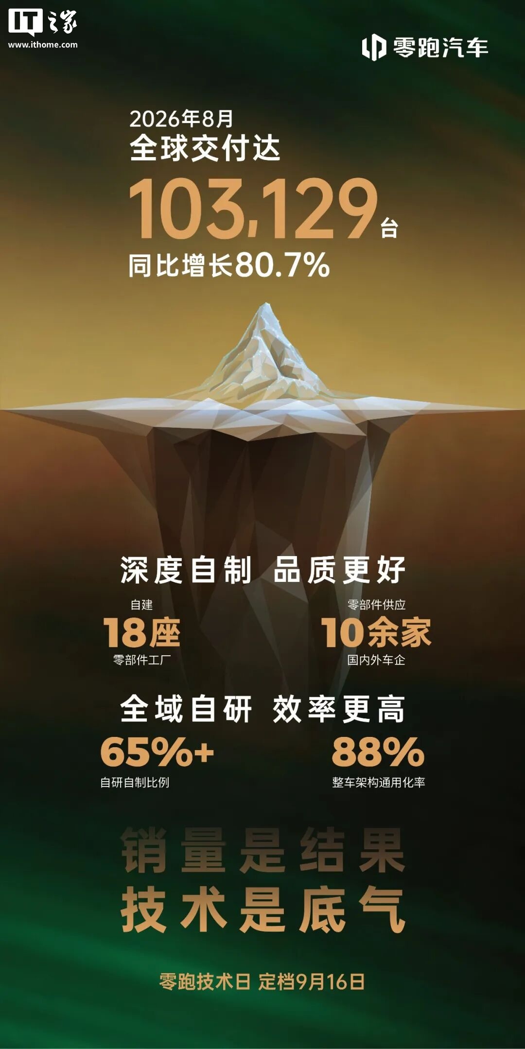零跑汽车 8 月交付量再破 10 万辆同比增长 80.7%，将发布“行业第一梯队世界模型辅助驾驶”