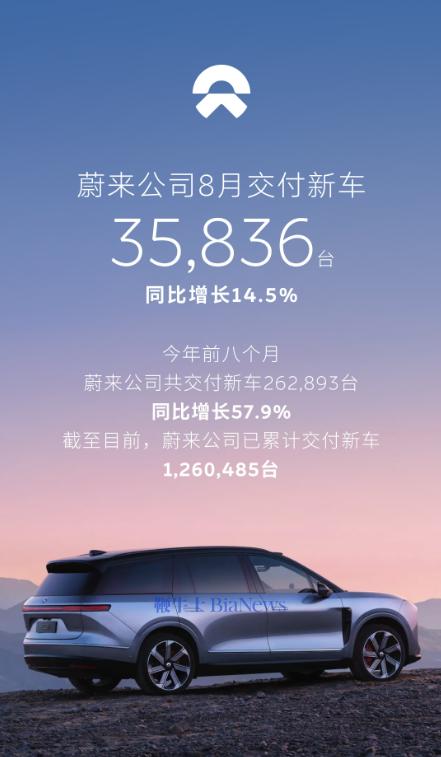 蔚来：8月交付新车35836台，同比增长14.5%。