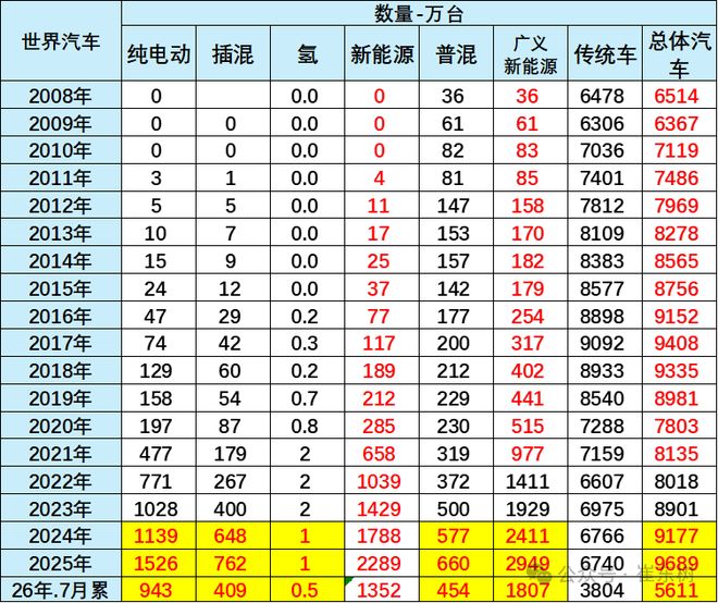 崔东树:1-7月世界汽车销量达5611万台 新能源车份额达24.1% 崔东树:1-7月世界汽车销量达5611万台 新能源车份额达24.1%