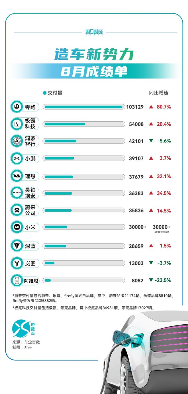 晓数点｜造车新势力8月成绩单出炉，零跑再超10万居首