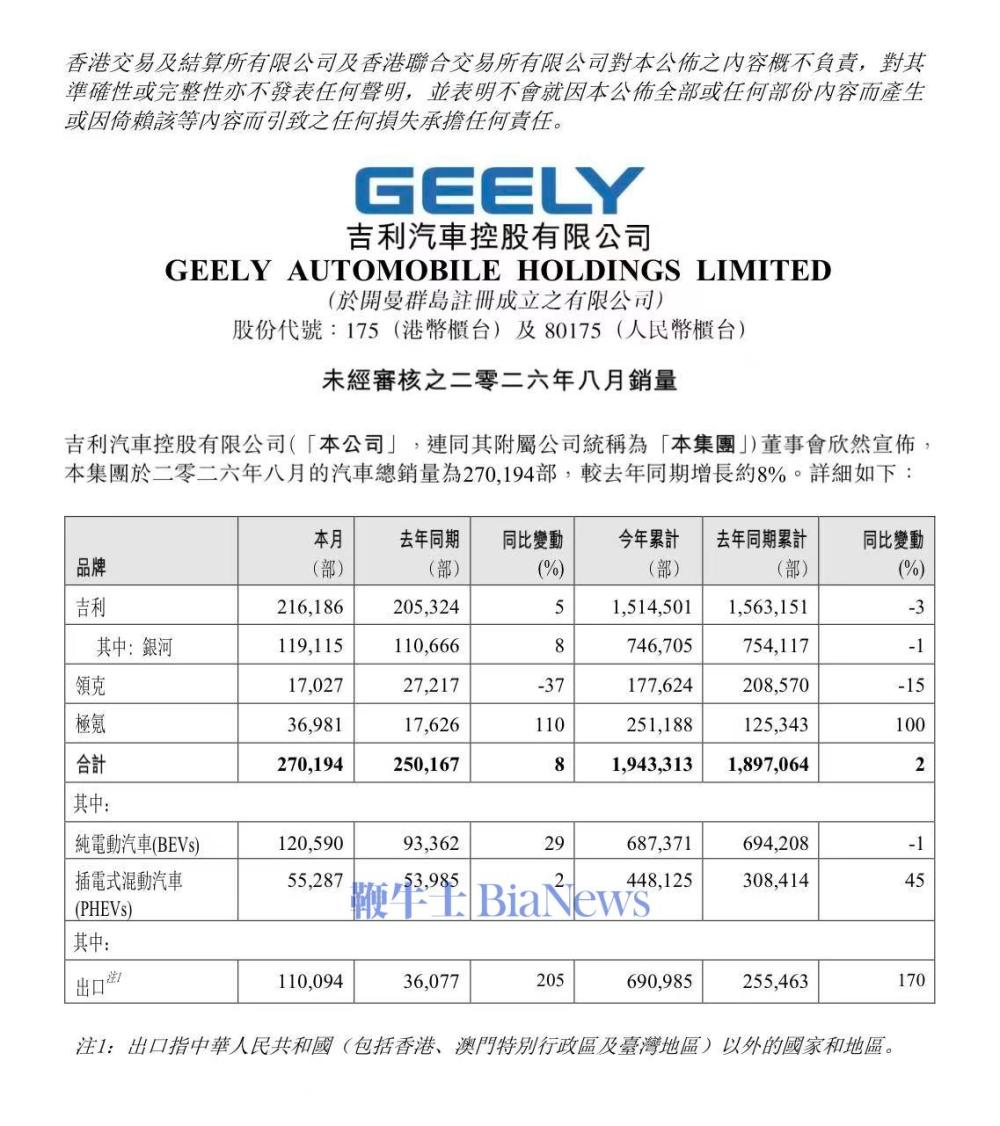 吉利汽车：8月销量270194辆，同比增长8%