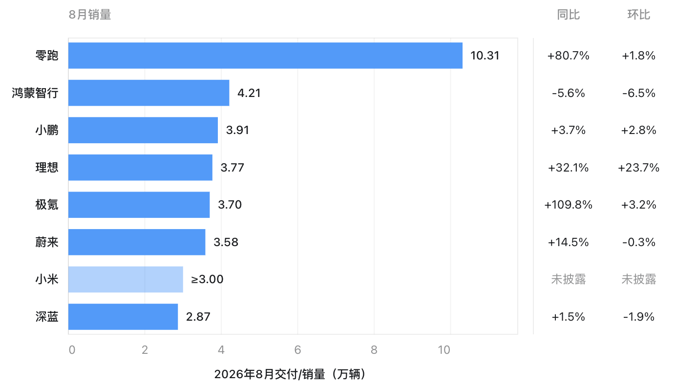 新势力8月销量出炉：零跑再上10万辆，第二梯队“贴身肉搏”