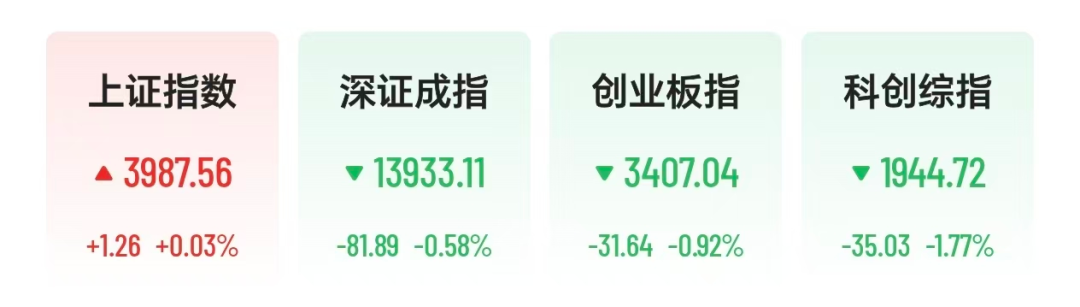 沪指翻红，宇树科技直线拉升，农业牛股11天8板，翻倍股涨停后大跌，公司提醒：实控人正在减持