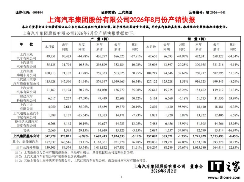 上汽集团 8 月新能源汽车销量 19.08 万辆，同比增长 47.06%
