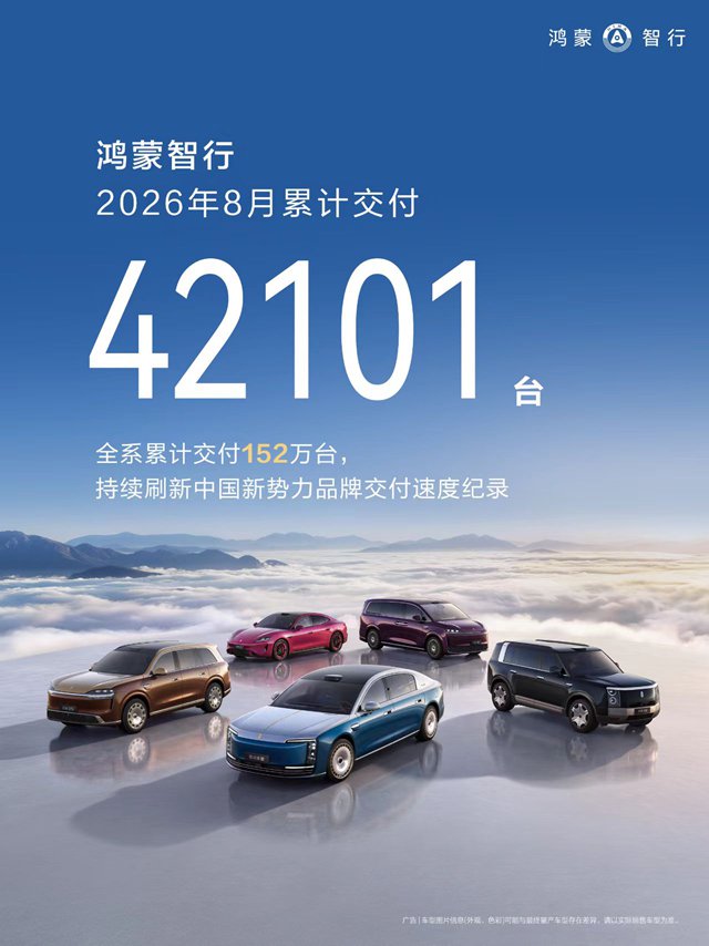 鸿蒙智行8月交付42101台，“五界”协同发力筑牢新势力领跑地位