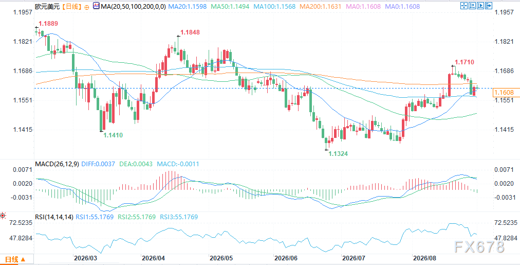 欧元区通胀料升至3.3%!欧央行9月加息“板上钉钉”,欧元能否借势突破?