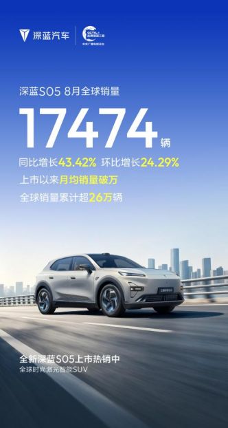 深蓝汽车8月全球销量28659辆，深蓝S05销量17474辆