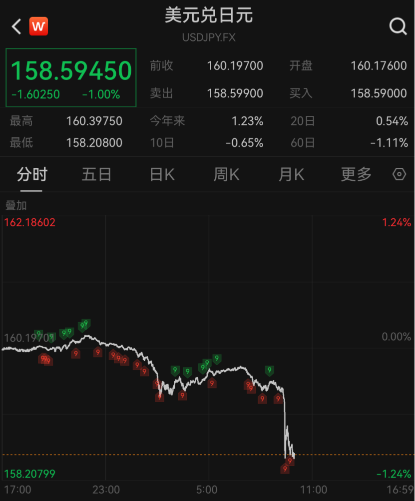 深夜！美元，直线大跳水！美联储重磅发声！股债汇集体异动