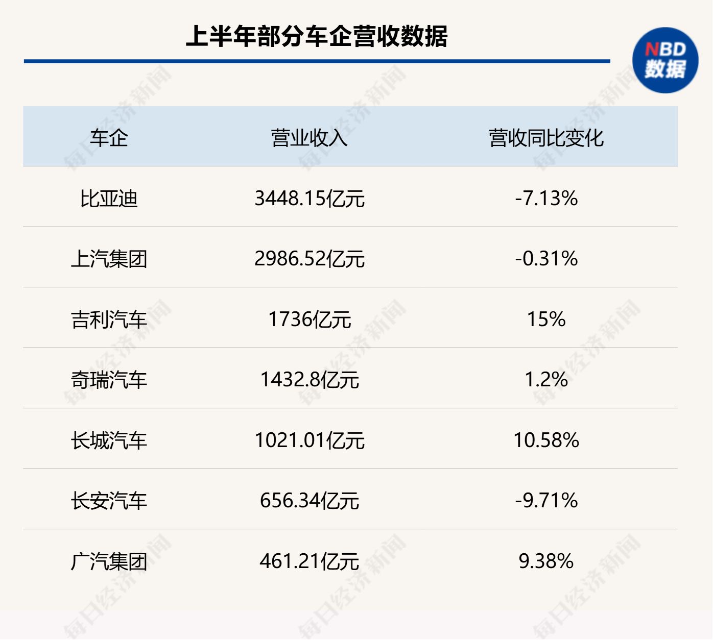 财报横评 | 七大车企半年报比拼：5家车企突破千亿元营收，唯一实现百亿元归母净利的是比亚迪