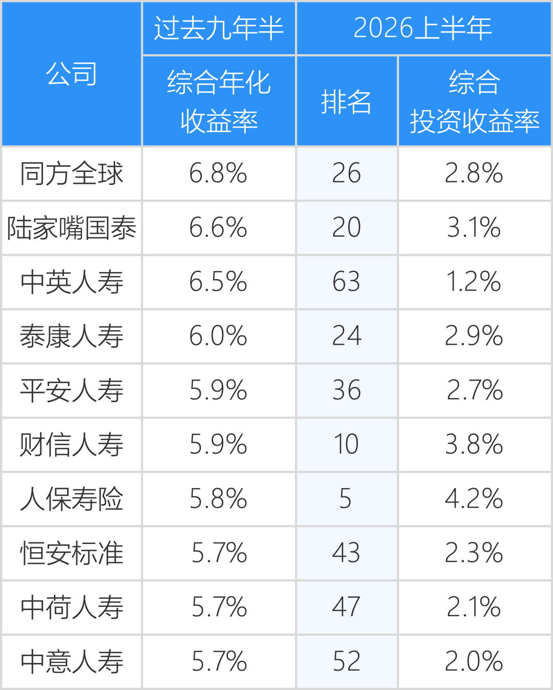 上半年寿险投资收益率,国寿友邦遥遥领先,3家综合投资收益率为负!