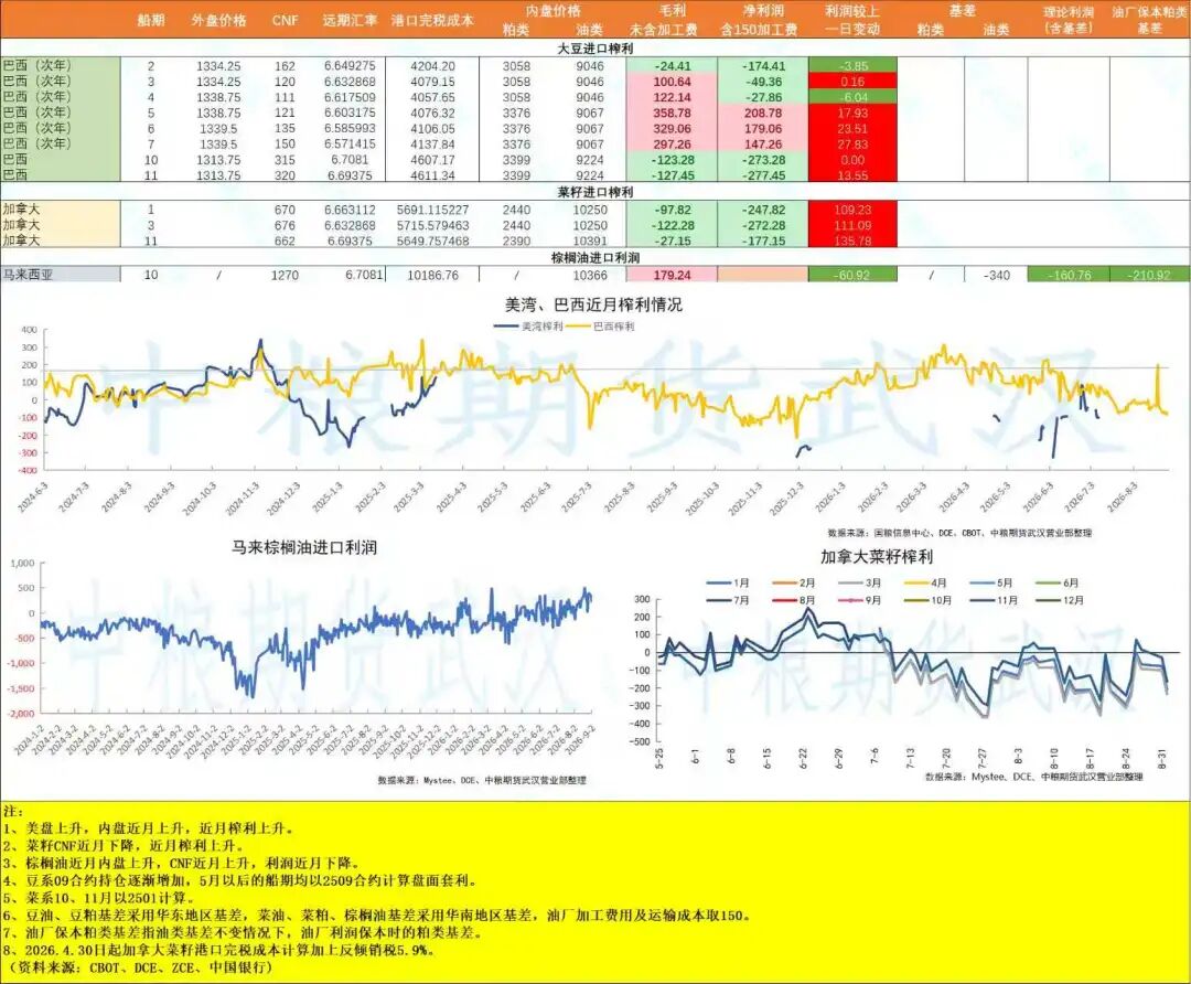 【油脂油料】巴西美国大豆内陆价格持续上涨,船运机构预估马棕油8月出口减少