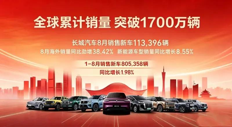 每天车闻：长城汽车8月销售113396辆 ，岚图汽车8月交付13003辆