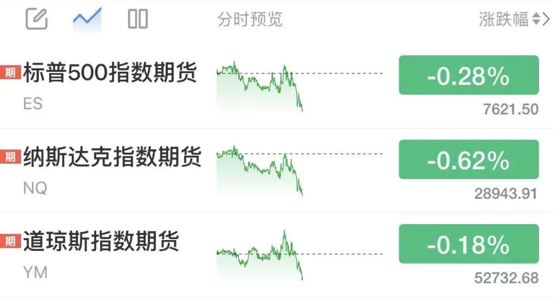 美股三大指数期货跳水，美股芯片股、中概股盘前下跌，黄金逼近4300美元，全球债市抛售潮继续蔓延