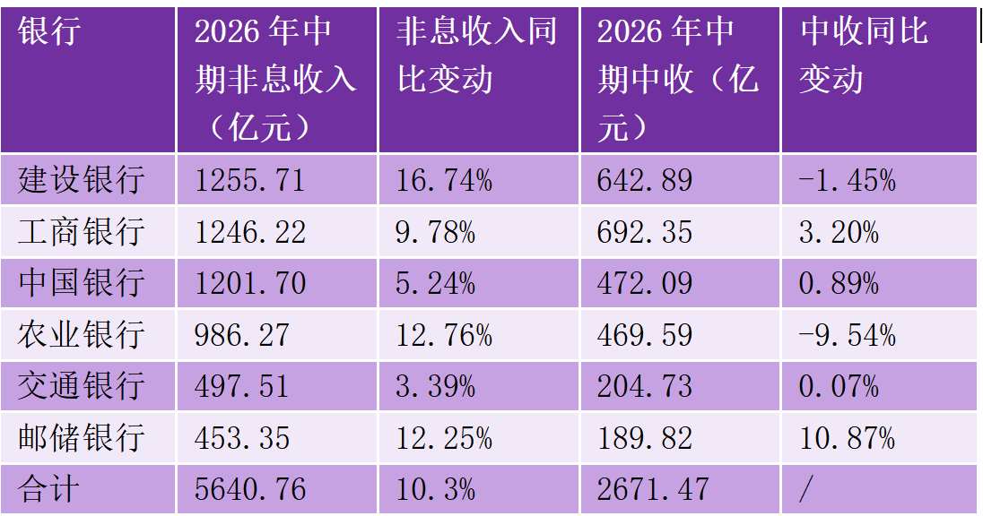 非息收入大分化:六大行半年增10%,九家股份行微增0.2%