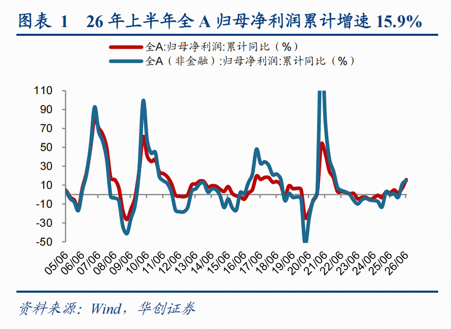 【华创策略姚佩】更强劲的增长——2026年中报业绩点评
