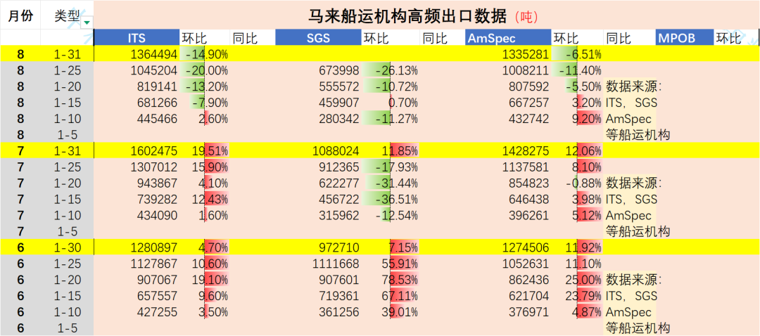 【油脂油料】巴西美国大豆内陆价格持续上涨,船运机构预估马棕油8月出口减少