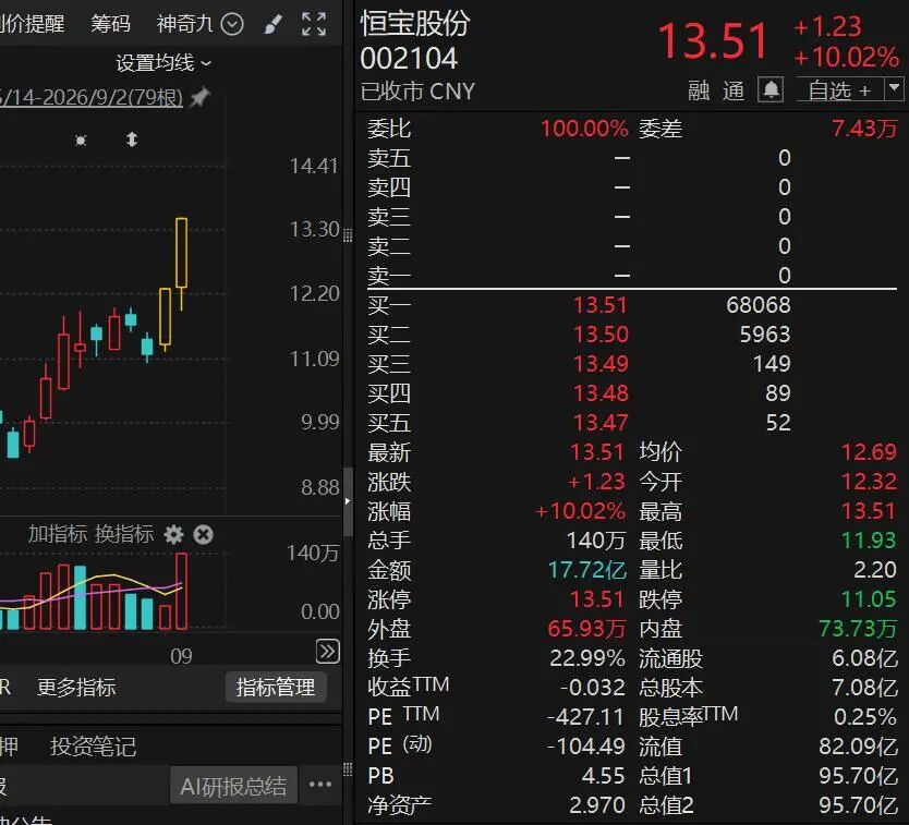 10天股价翻倍,“再涨可能停牌核查”!多只牛股,紧急公告!