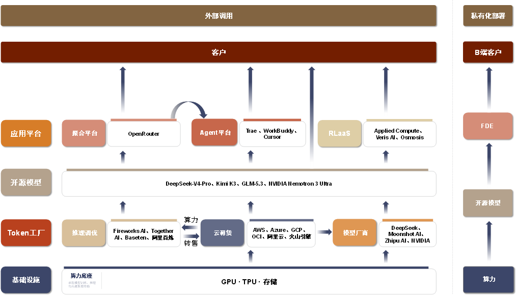 开源模型产业链与价值分配