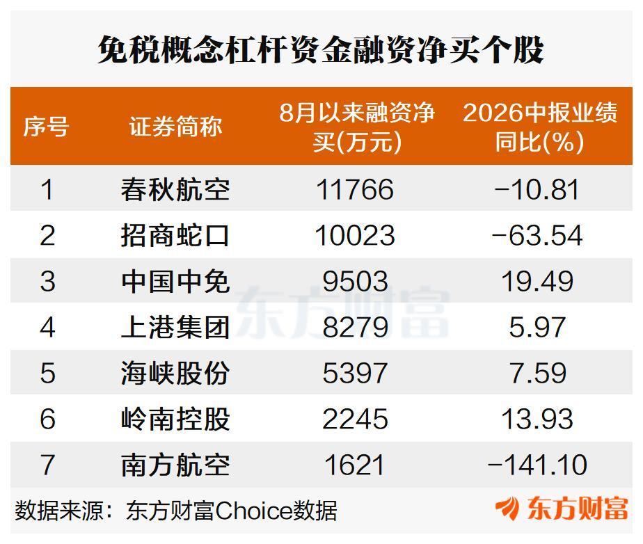 政策加码+风格持续切换！免税概念走强 融资客最新抢筹股曝光