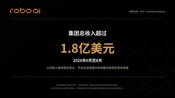 Robo.ai公布2026年6-8月总收入超1.8亿美元