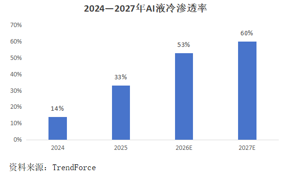 英维克，液冷之王！