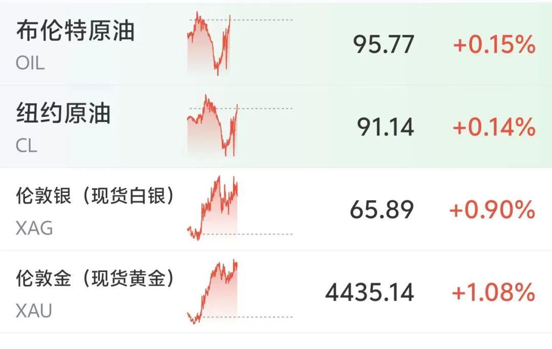 黄金白银、国际油价集体反弹，美股存储芯片盘前普跌，SK海力士跌近3%，博通跌超2%，热门中概股下挫，京东、阿里跌近2%
