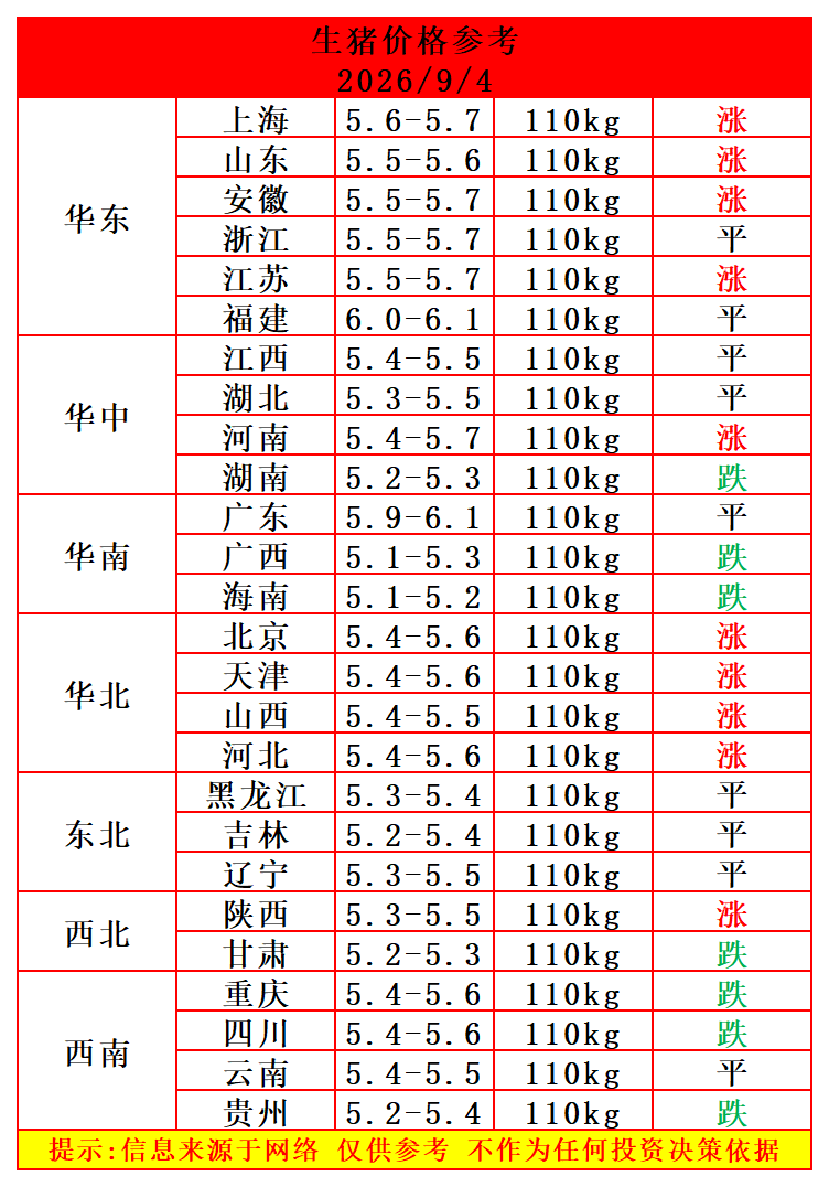 2026.9.4-全国生猪价格参考(好消息,猪价又上涨了!) 2026.9.4-全国生猪价格参考(好消息,猪价又上涨了!)
