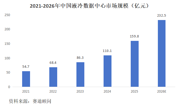 英维克，液冷之王！