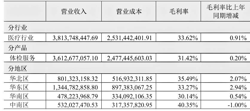 图源：美年健康