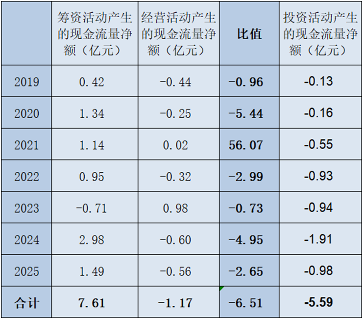 ������Դ��Wind���������䣺2019-2025