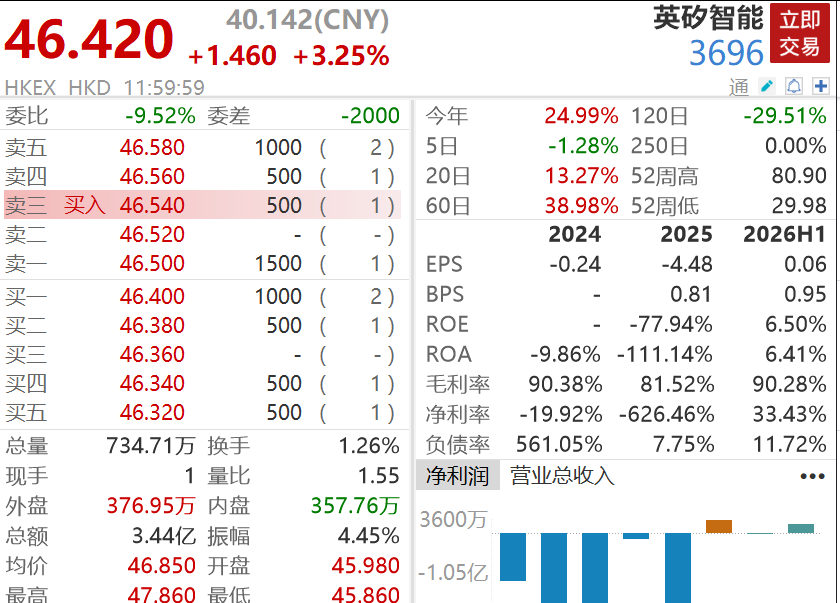 重大突破,AI癌症疫苗来了!跨国药企排队下单,港股AI制药公司斩获超470亿元大单,年内股价大涨近25% 重大突破,AI癌症疫苗来了!跨国药企排队下单,港股AI制药公司斩获超470亿元大单,年内股价大涨近25%