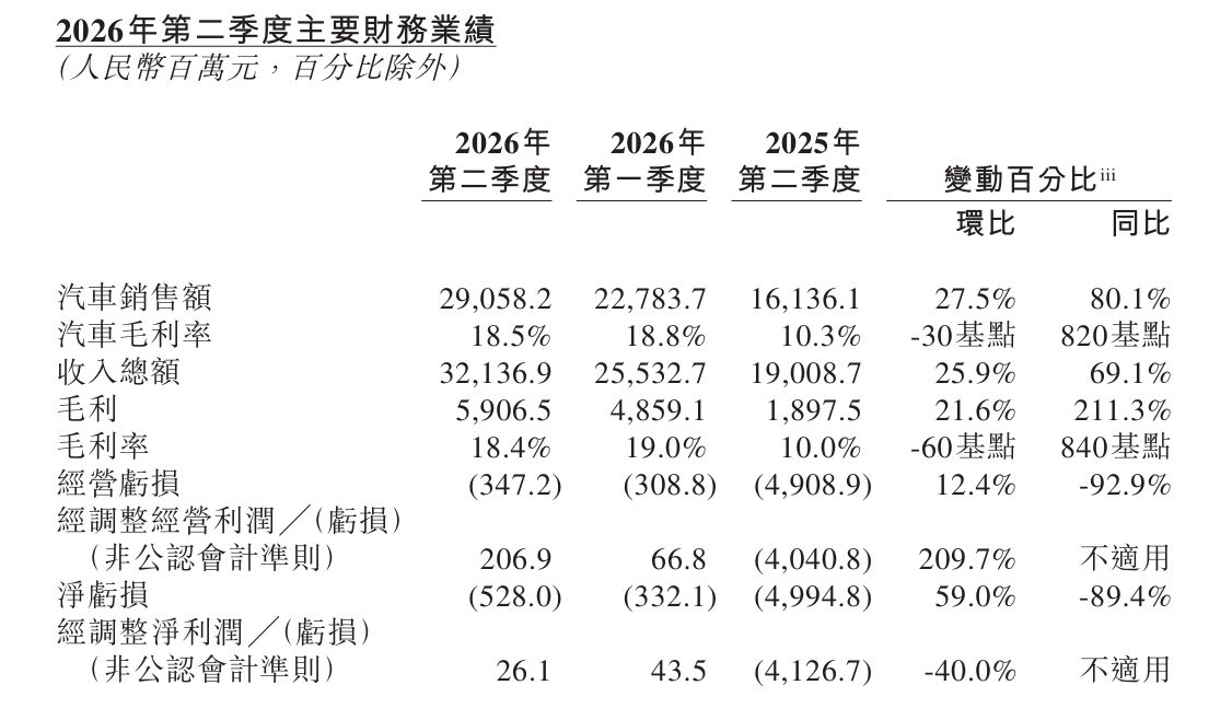 李斌拆解蔚来单车成本账：内存涨1万元、电池涨三四千元，但下半年仍将保持价格稳定