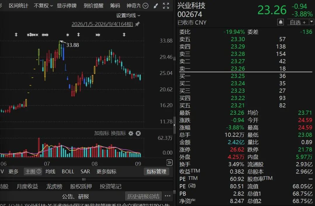 曾7连涨停！002674，被证监会立案