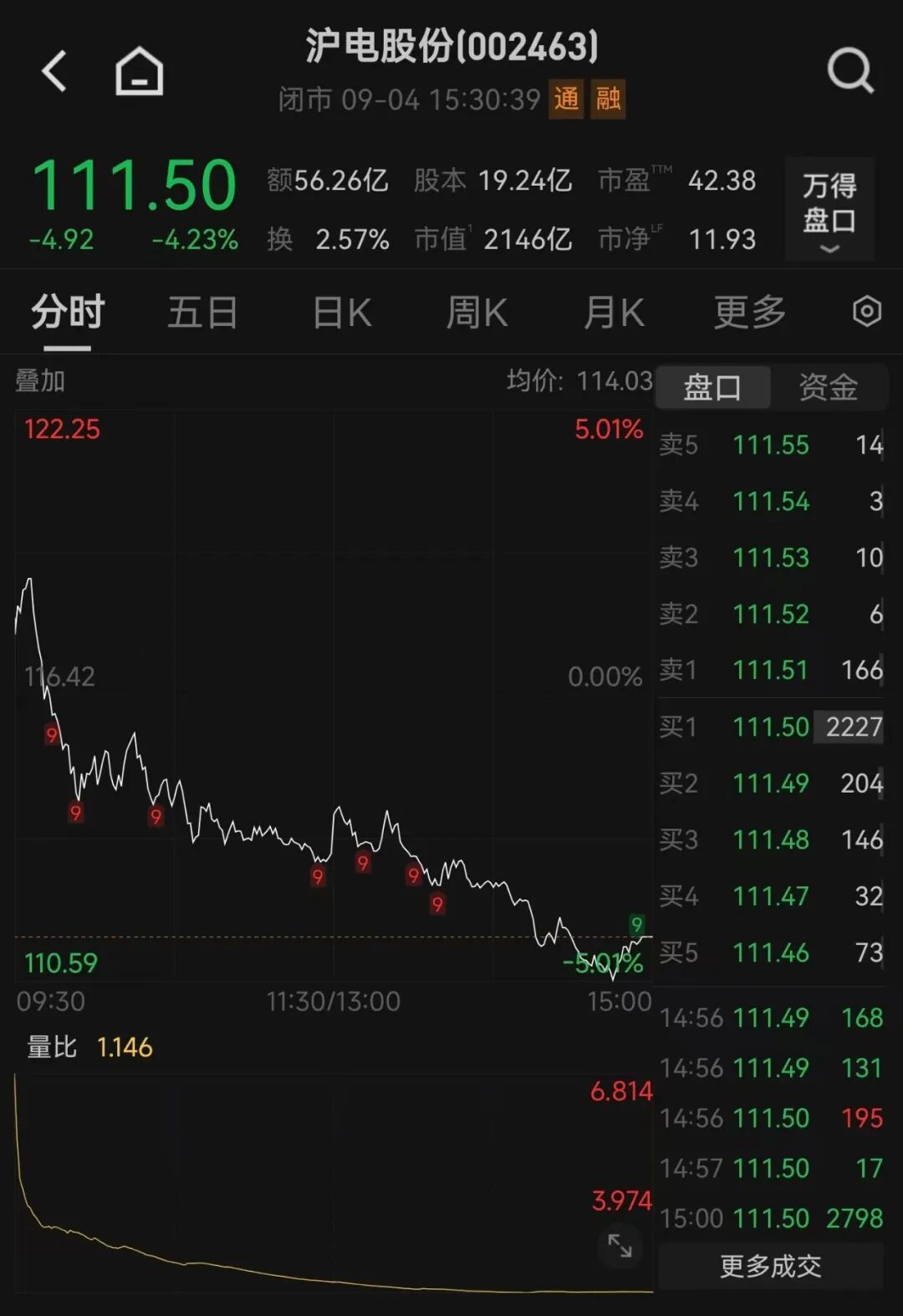 满心期待反弹,下午又被泼冷水,本周科技行情太磨心态 满心期待反弹,下午又被泼冷水,本周科技行情太磨心态