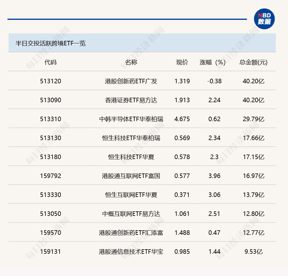 行业ETF风向标丨两只跨境ETF成交金额达40亿元，多只金融科技ETF半日涨幅超4%
