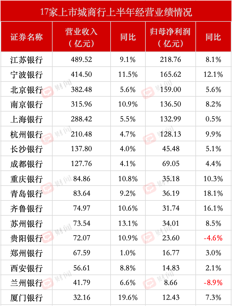 17家城商行半年成绩单分化:贵阳银行、兰州银行利润下滑,不良贷款率均为1.78% 17家城商行半年成绩单分化:贵阳银行、兰州银行利润下滑,不良贷款率均为1.78%