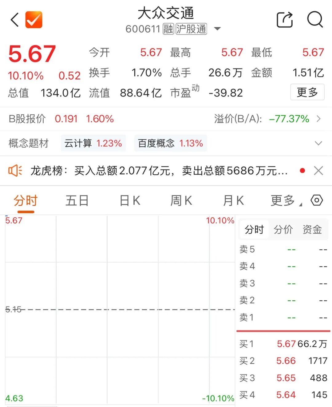 特斯拉重磅发布，600611二连板