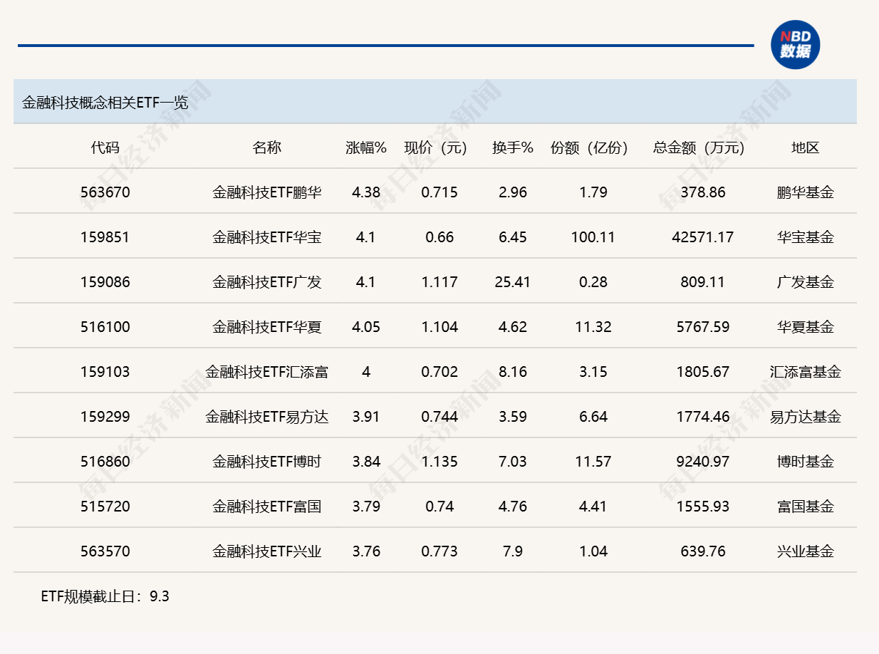 行业ETF风向标丨两只跨境ETF成交金额达40亿元，多只金融科技ETF半日涨幅超4%