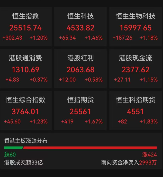 超4000只个股上涨，四大指数集体高开，数字货币、贵金属、半导体芯片等涨幅居前｜开盘播报
