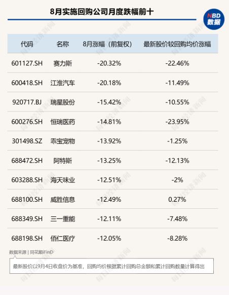 8月A股回购图谱：277家公司斥资超130亿元实施回购，超半数公司月涨幅跑赢上证指数，高争民爆单月上涨68%