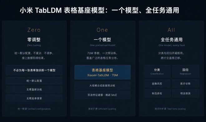 小米推结构化数据大模型Xiaomi-TabLDM:开启表格数据Scaling Law 小米推结构化数据大模型Xiaomi-TabLDM:开启表格数据Scaling Law