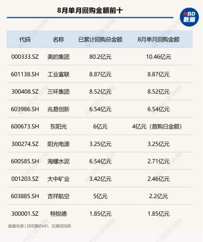 8月A股回购图谱：277家公司斥资超130亿元实施回购，超半数公司月涨幅跑赢上证指数，高争民爆单月上涨68%